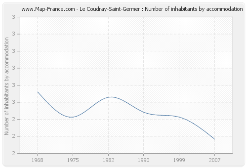 Le Coudray-Saint-Germer : Number of inhabitants by accommodation